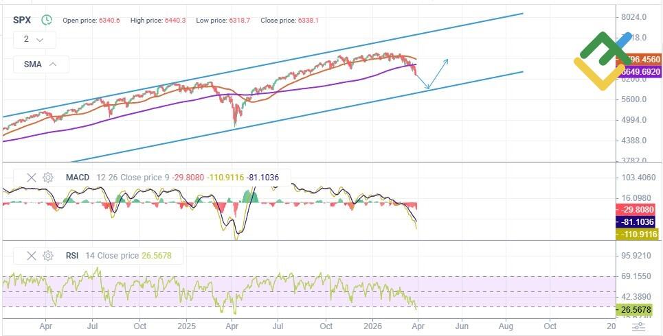 LiteFinance: S&P 500 Price Forecast for 2026 Based on Technical Analysis
