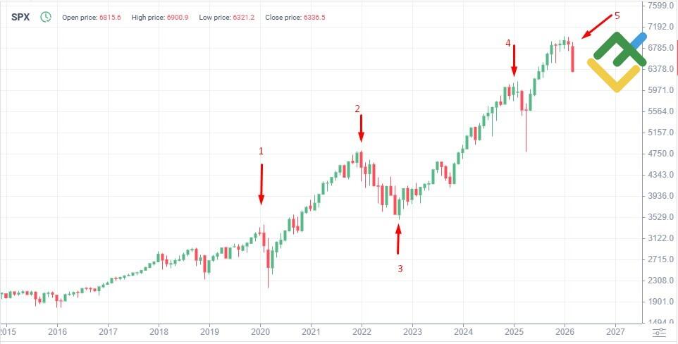 LiteFinance: S&P 500 Price History