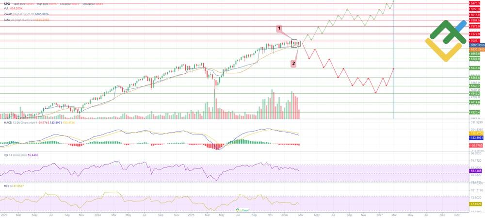 LiteFinance: Análisis técnico y pronóstico de la cotización del S&P 500 para 2026
