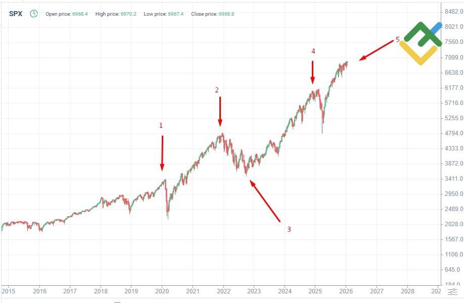 LiteFinance: Evolución del precio del S&P 500
