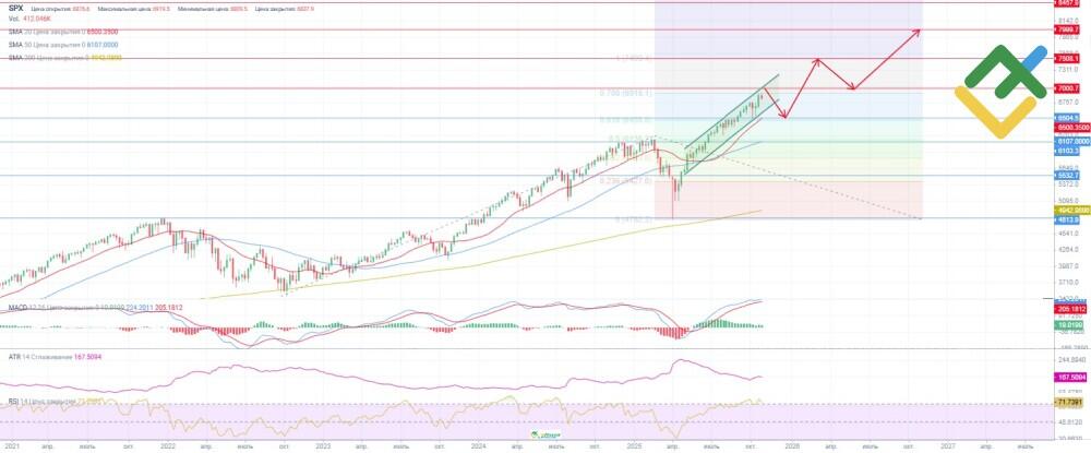 LiteForex: Przewidywania cenowe dla S&P 500 na lata 2025–2026 w oparciu o analizę techniczną