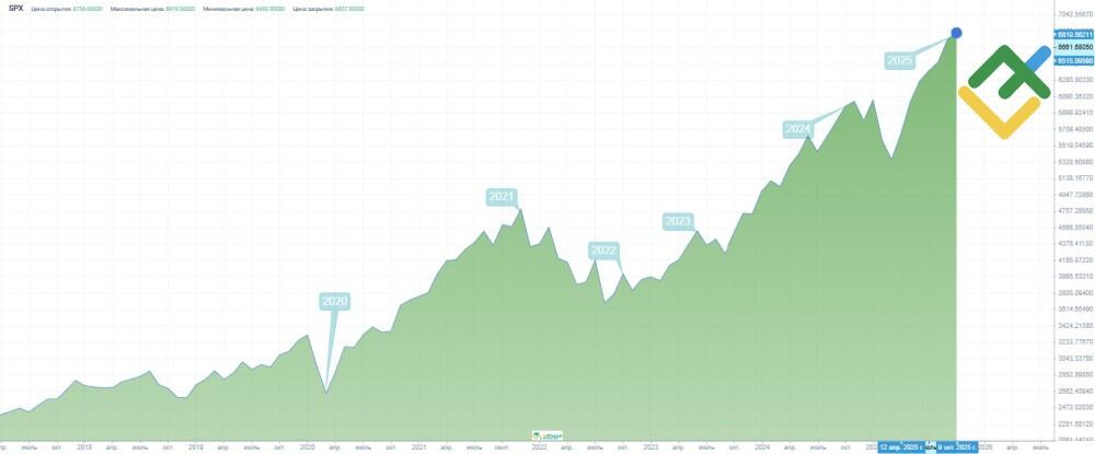LiteForex: Historia cen S&P 500