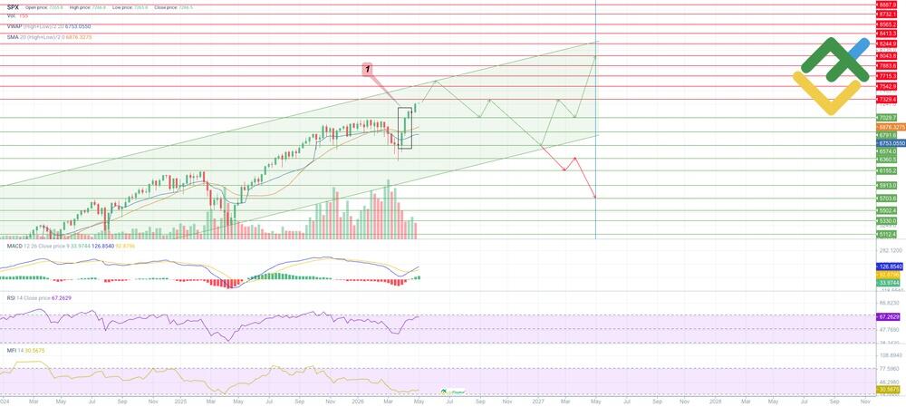 LiteForex: Previsioni del prezzo dell’S&P 500 per il 2026 basate sull’analisi tecnica