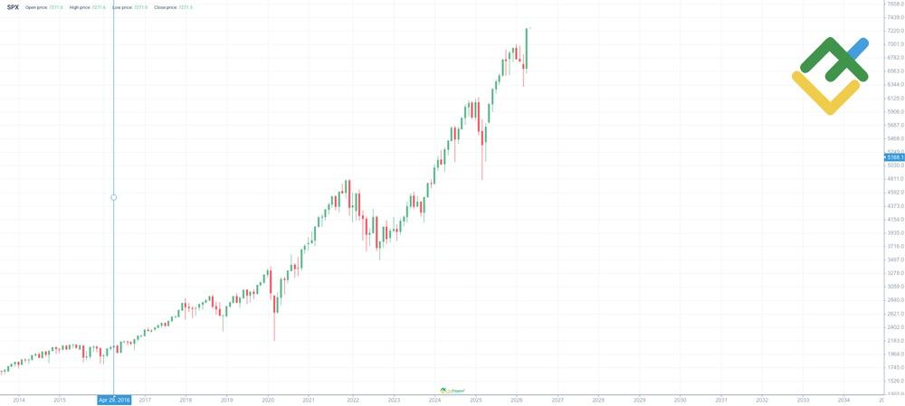 LiteForex: Storico dei prezzi dell’S&P 500