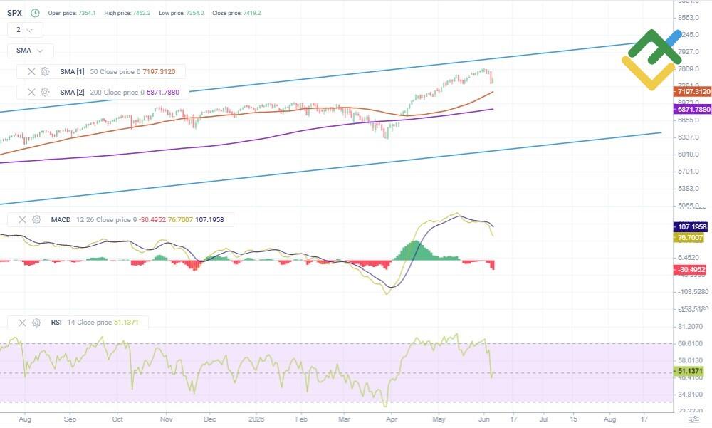 LiteFinance: S&P 500 Price Forecast for 2026 Based on Technical Analysis