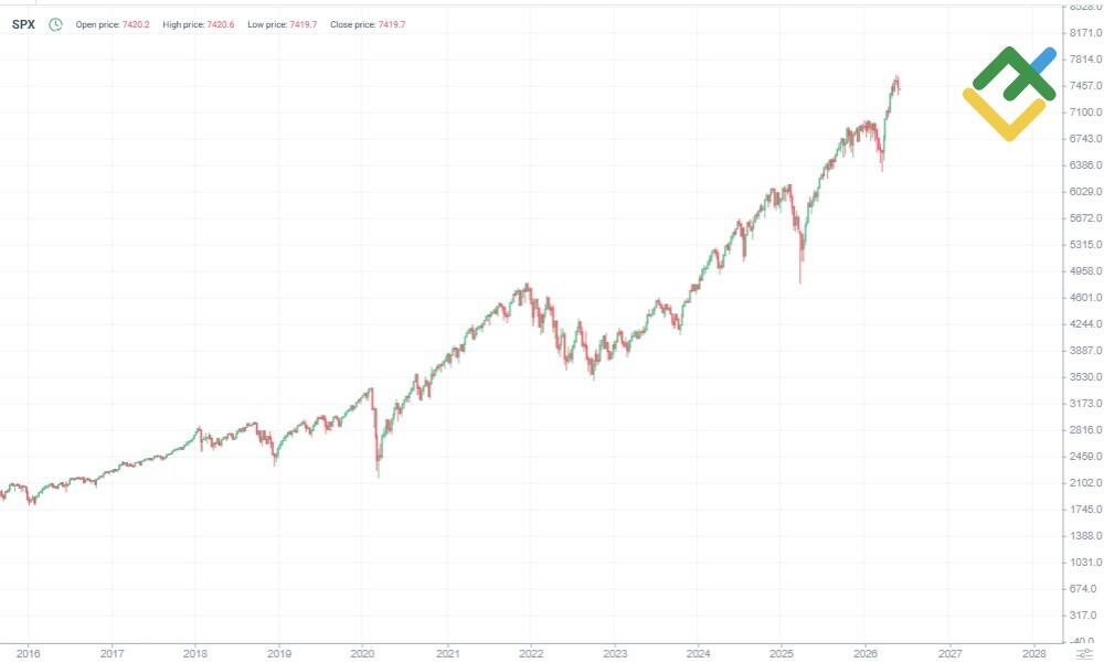 LiteFinance: S&P 500 Price History