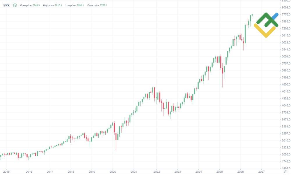 LiteFinance: Sejarah Harga S&P 500