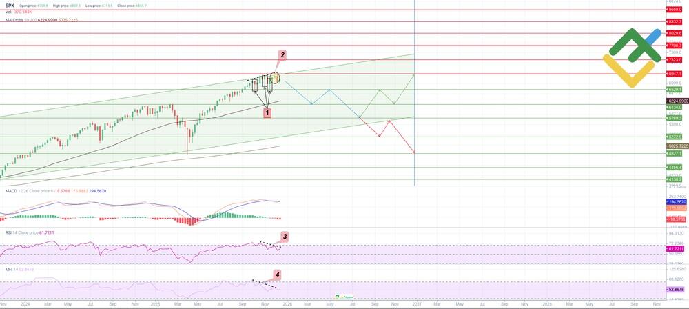 LiteFinance: Perkiraan Harga S&P 500 untuk Tahun 2026 Berdasarkan Analisis Teknikal