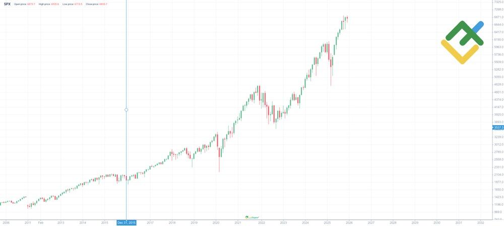 LiteFinance: Riwayat Harga S&P 500