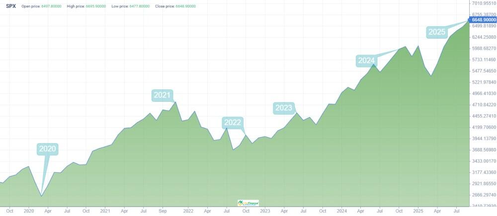 LiteForex: Historia cen S&P 500