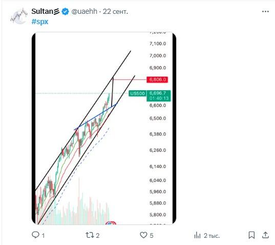 LiteForex: Nastroje rynkowe dla SPX (S&P 500) w mediach społecznościowych