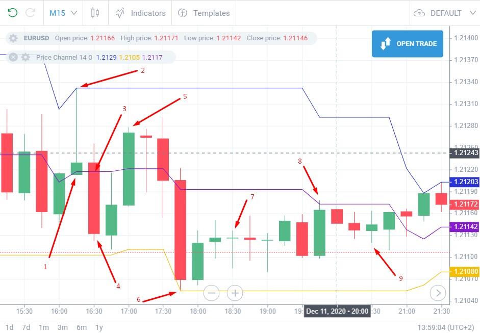 Metodologías Eficaces de Scalping