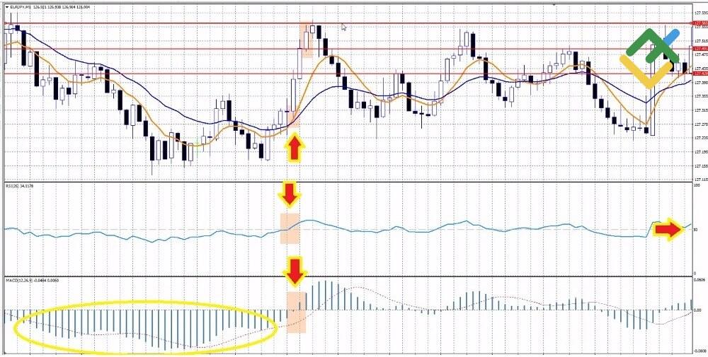 LiteFinance: Скальпинг по MACD