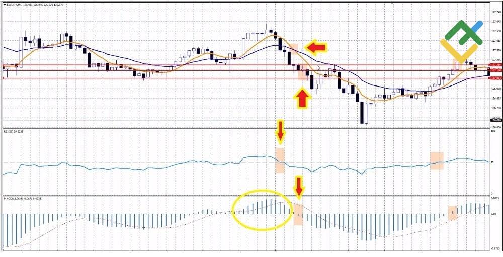 LiteFinance: MACD scalping