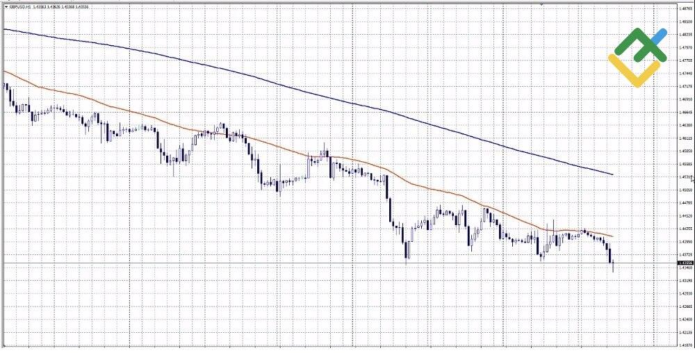 LiteFinance: Trend Line Forex scalping strategy