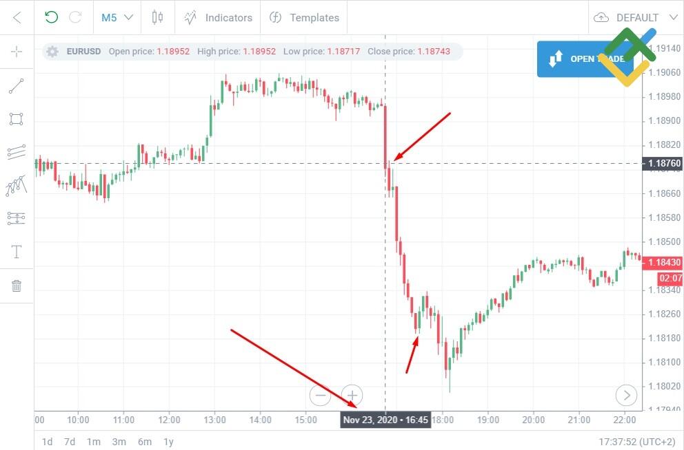 LiteFinance: Five-minute scalping strategy