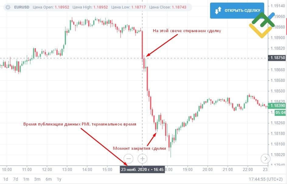 LiteFinance: Стратегия скальпинга на 5–минутном таймфрейме