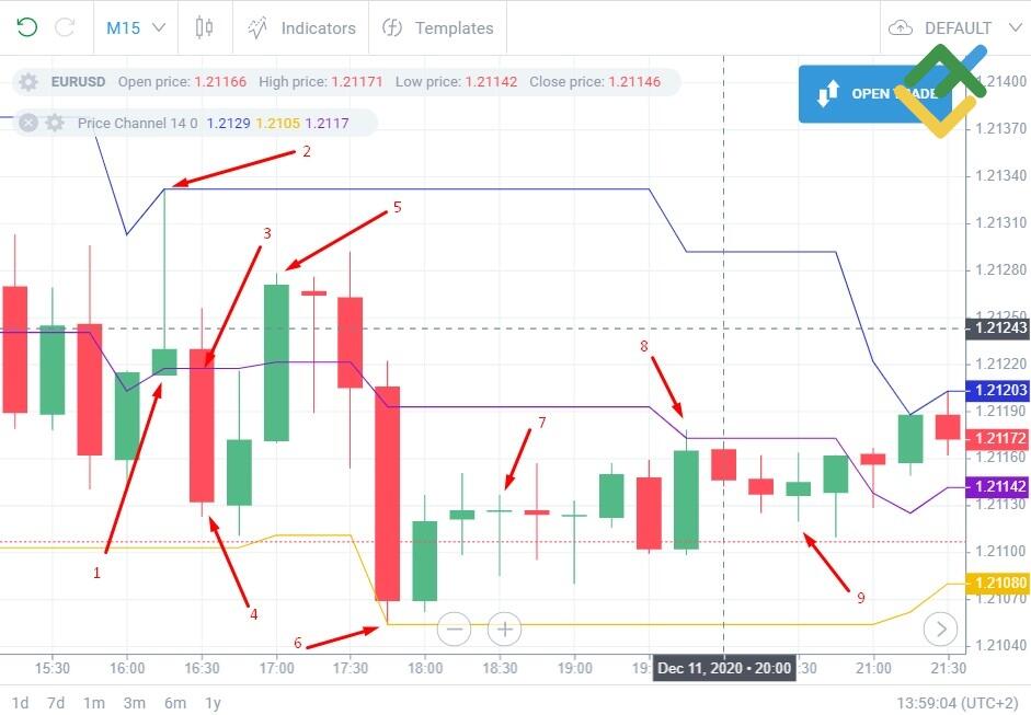 LiteFinance: 15-Min scalping strategy