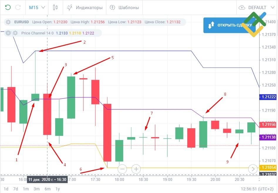 LiteFinance: Скальпинг-стратегия 15 минут