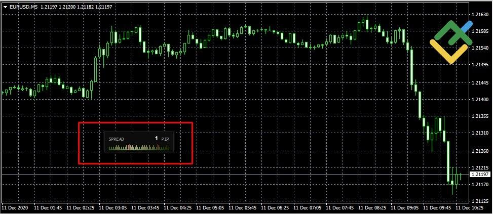 LiteFinance: Best scalping indicators