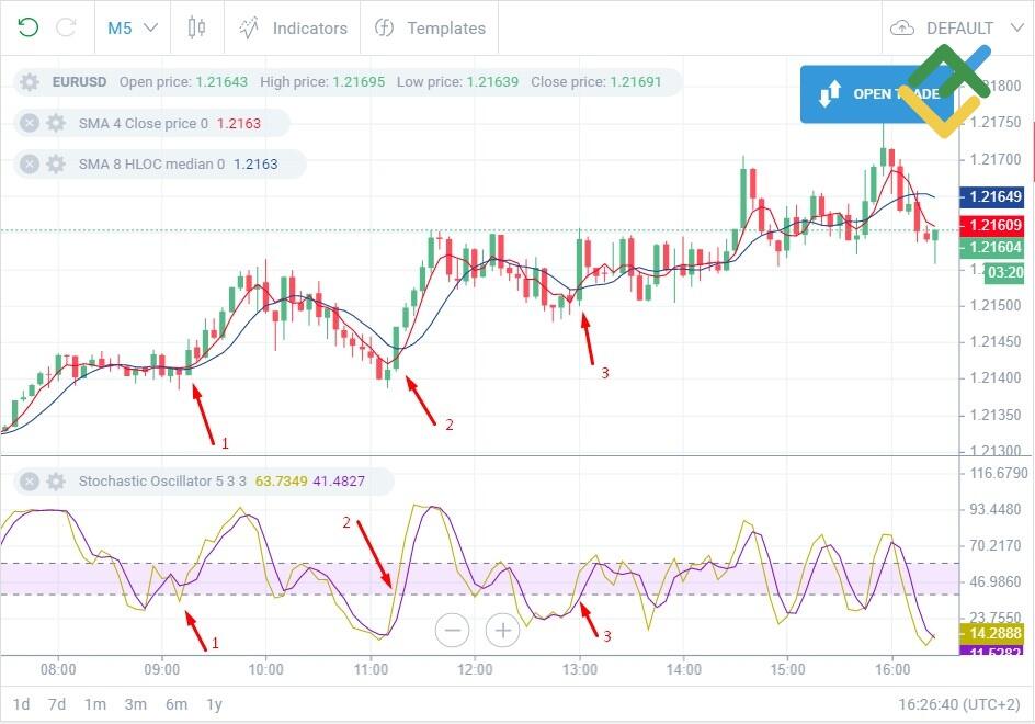 LiteFinance: Scalp trading using the stochastic oscillator