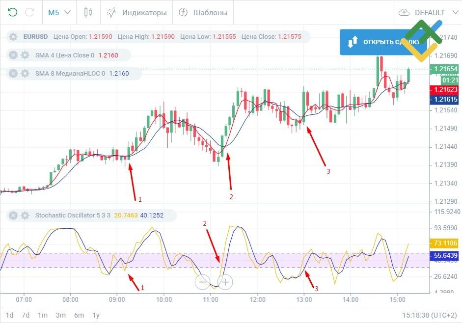 LiteFinance: Скальпинг по стохастику