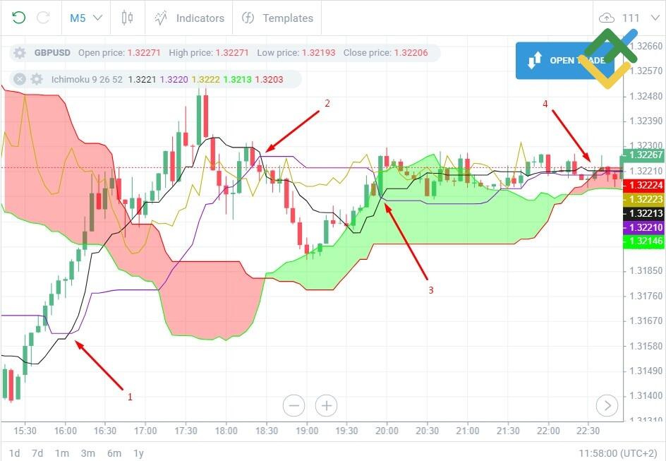LiteFinance: Ichimoku scalping Forex trading strategy