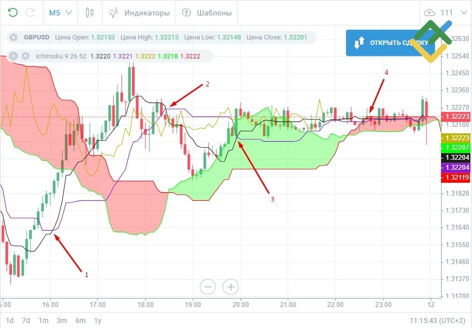 LiteFinance: Скальпинг по Ишимоку