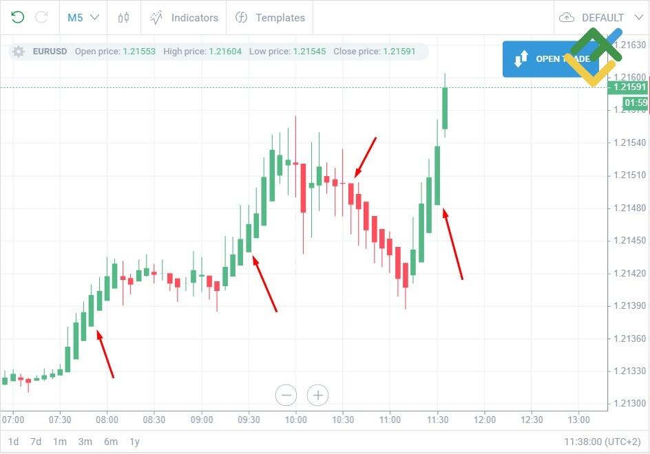 LiteFinance: Heiken Ashi scalping strategy