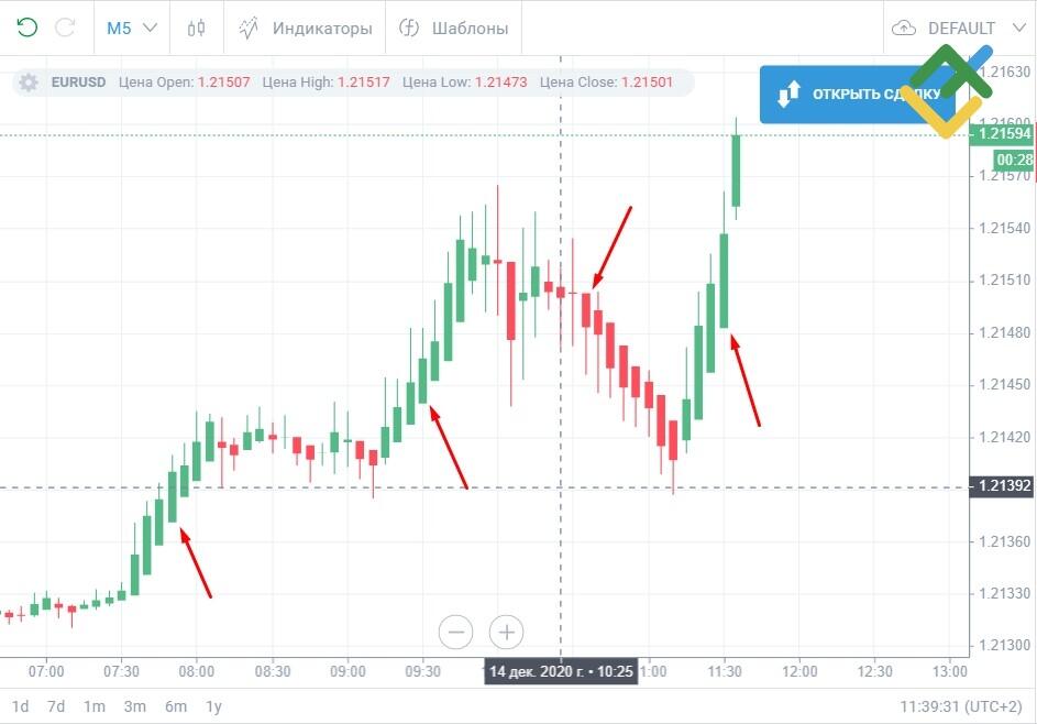 LiteFinance: Скальпинг на Heiken Ashi