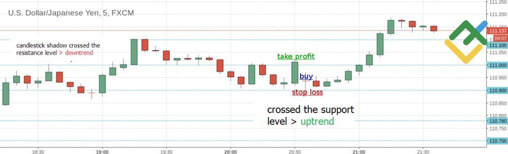 LiteFinance: Corrective scalping at support/resistance levels: strategy