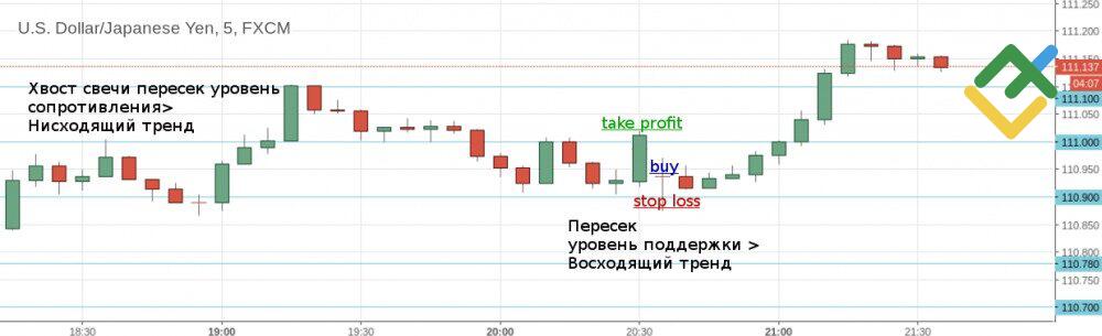 LiteFinance: Коррекционный скальпинг на уровнях поддержки/сопротивления: стратегия