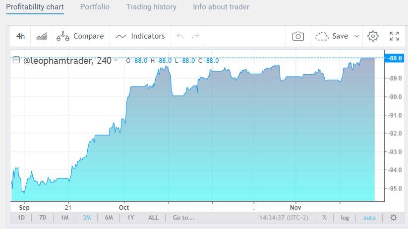 LiteForex: Przykład bilansu dla inwestycji krótkoterminowych