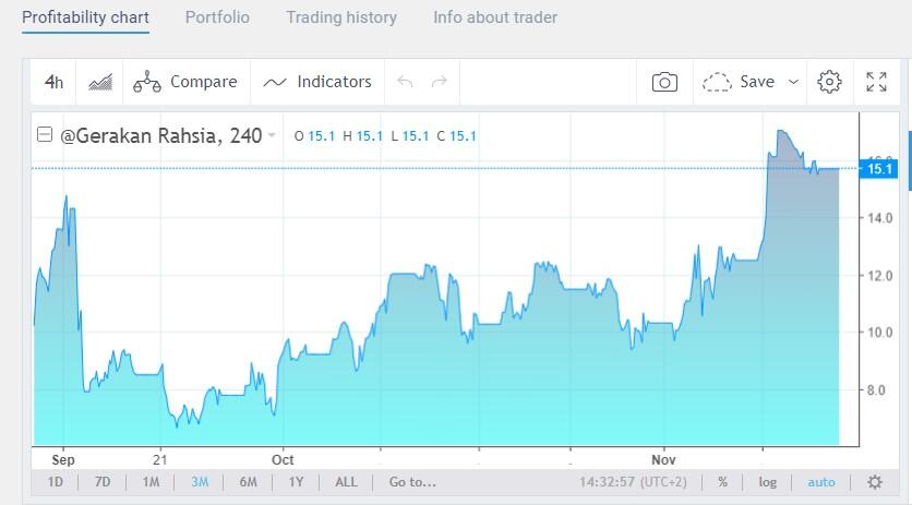 LiteForex: Przykład bilansu dla inwestycji krótkoterminowych