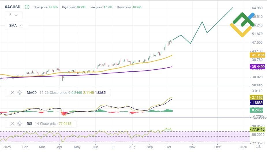LiteFinance: Perkiraan Harga Perak untuk Tahun 2025–2026 Berdasarkan Analisis Teknis