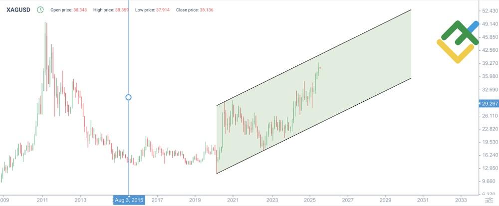 LiteForex: Preishistorie von XAGUSD