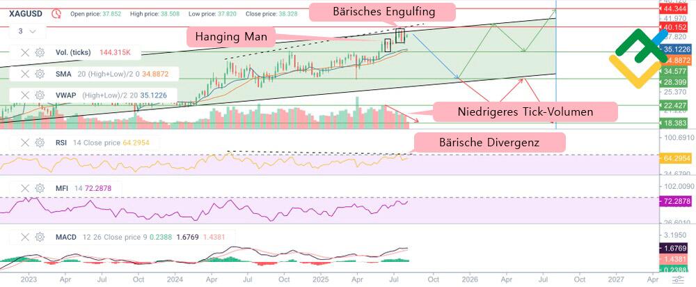 LiteForex: Prognose für den Silberpreis 2025 auf Grundlage einer technischen Analyse