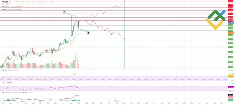 LiteFinance: Teknik Analize Dayalı 2025-2026 Yılı Gümüş Fiyat Tahmini