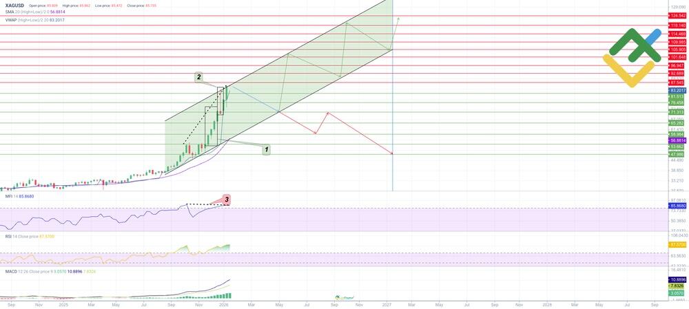 LiteForex: Analiza techniczna oraz prognoza ceny XAGUSD na 2026 rok