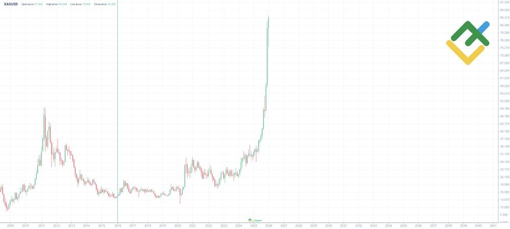 LiteForex: Historia ceny XAGUSD