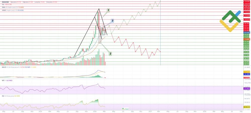 LiteForex: Analiza techniczna i prognoza ceny XAGUSD na 2026 rok