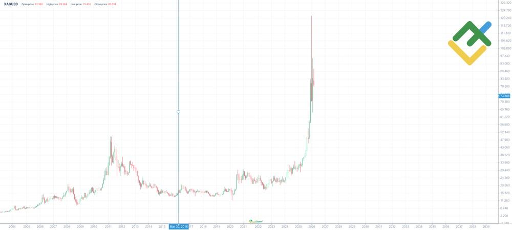 LiteForex: Historia ceny XAGUSD