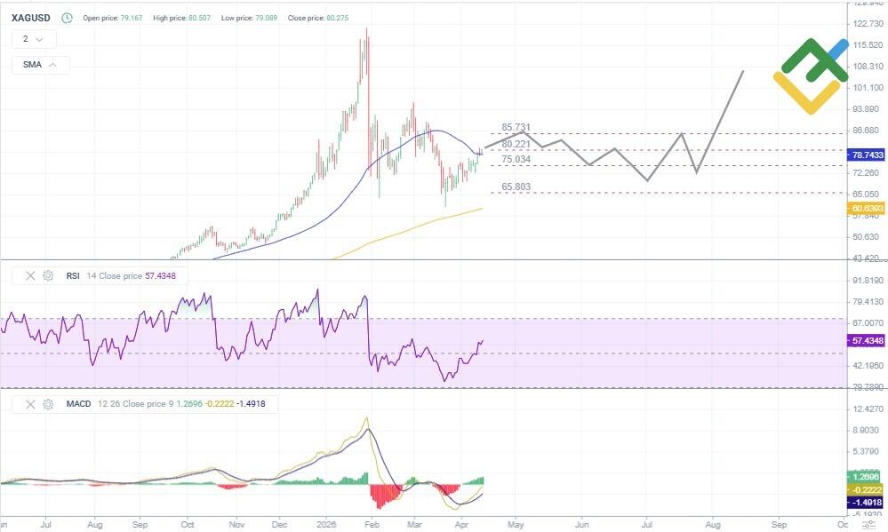 LiteForex: Previsioni del prezzo dell’argento per il 2026 basate sull’analisi tecnica