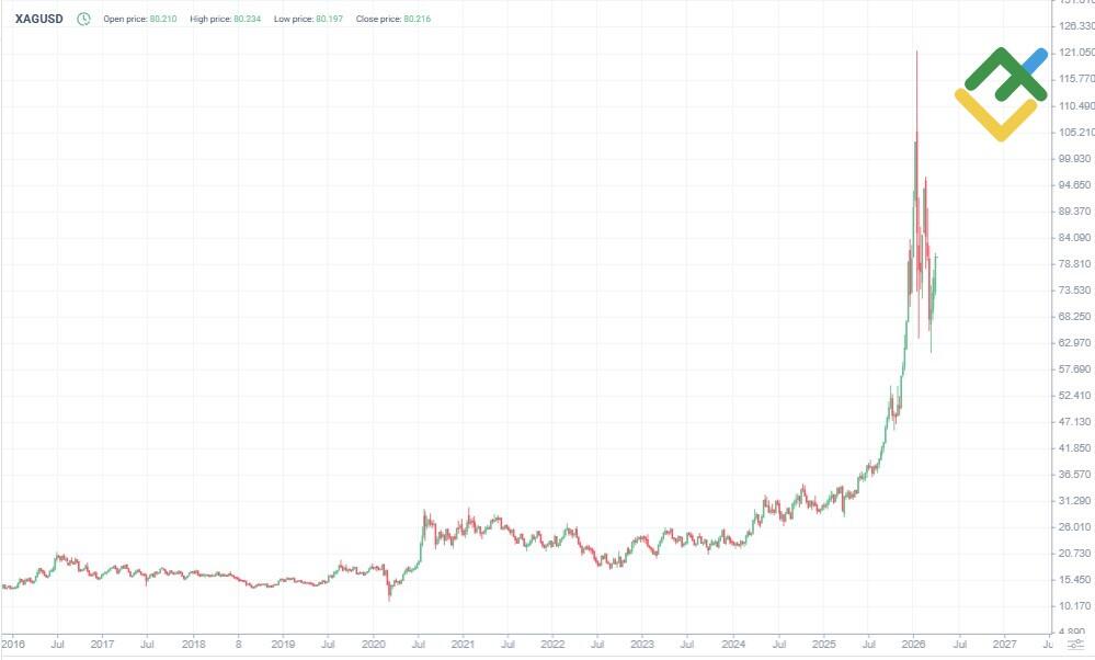 LiteForex: Storico dei prezzi di XAGUSD