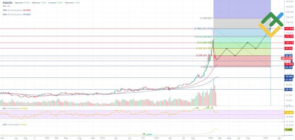 LiteForex: Silberpreis: Prognose für 2026 auf Grundlage von technischer Analyse