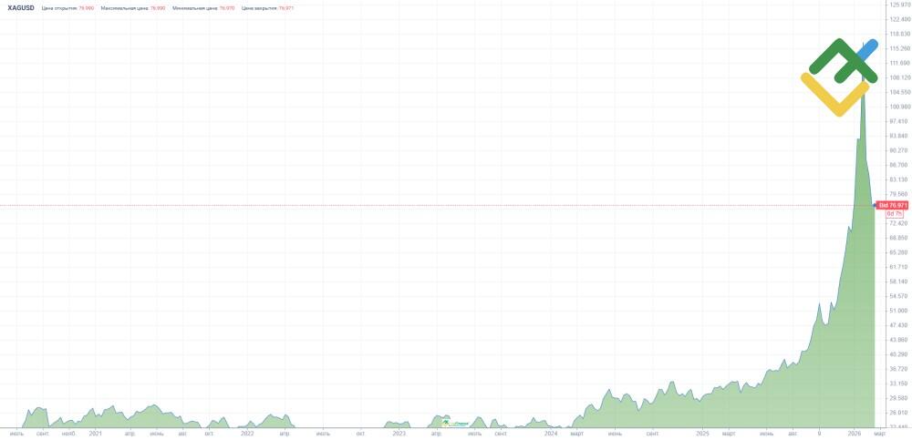 LiteForex: Preishistorie von XAGUSD