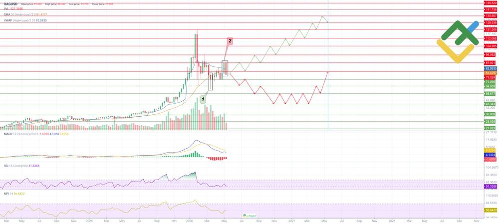 LiteFinance: 基于技术分析预测 2026 年的白银价格