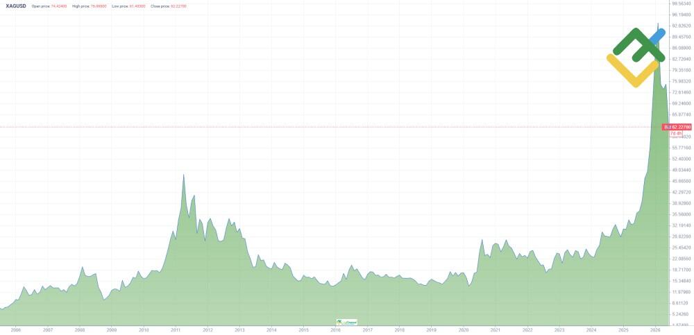 LiteForex: Historia ceny XAGUSD