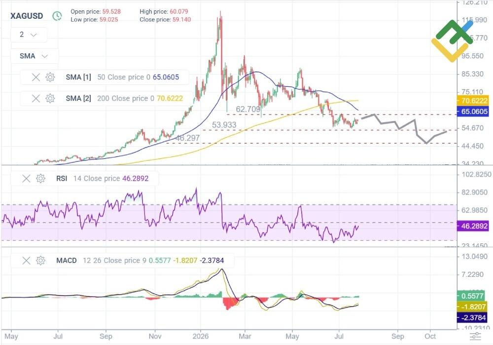 LiteFinance: Silver Price Forecast for 2026 Based on Technical Analysis