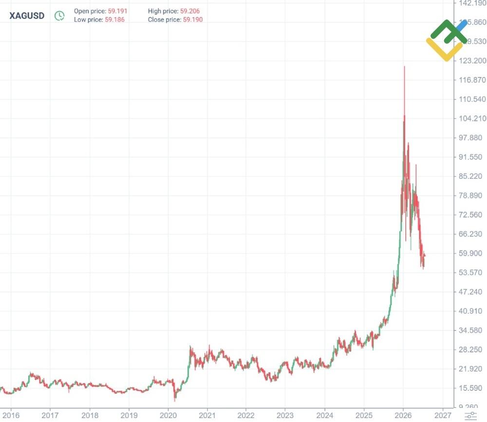LiteFinance: XAGUSD Price History